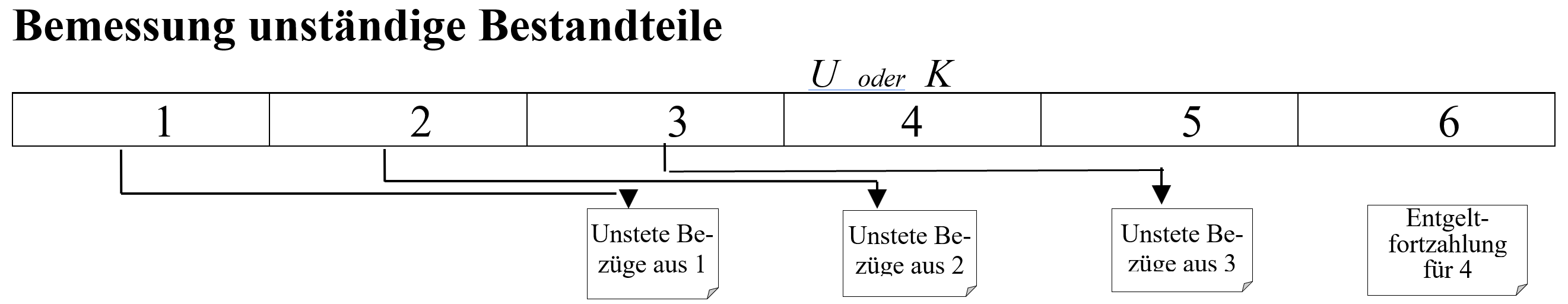 unstete Entgeltbestandteile